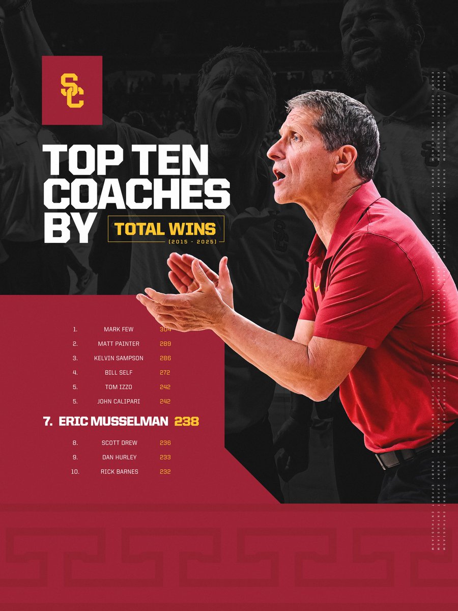 USC Men's Basketball tweet media