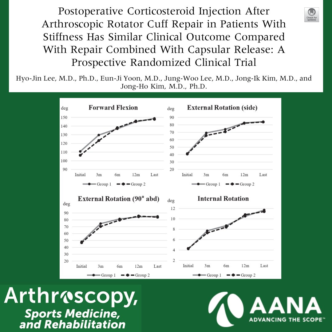 ArthroscopyJ's tweet photo. Corticosteroid injection 2 months postop has similar result to capsular release following rotator cuff #RotatorCuffRepair #CorticosteroidInjection #Arthroscopy #CapsularRelease https://t.co/AV49VMPH43 https://t.co/o0l0Xk7K59