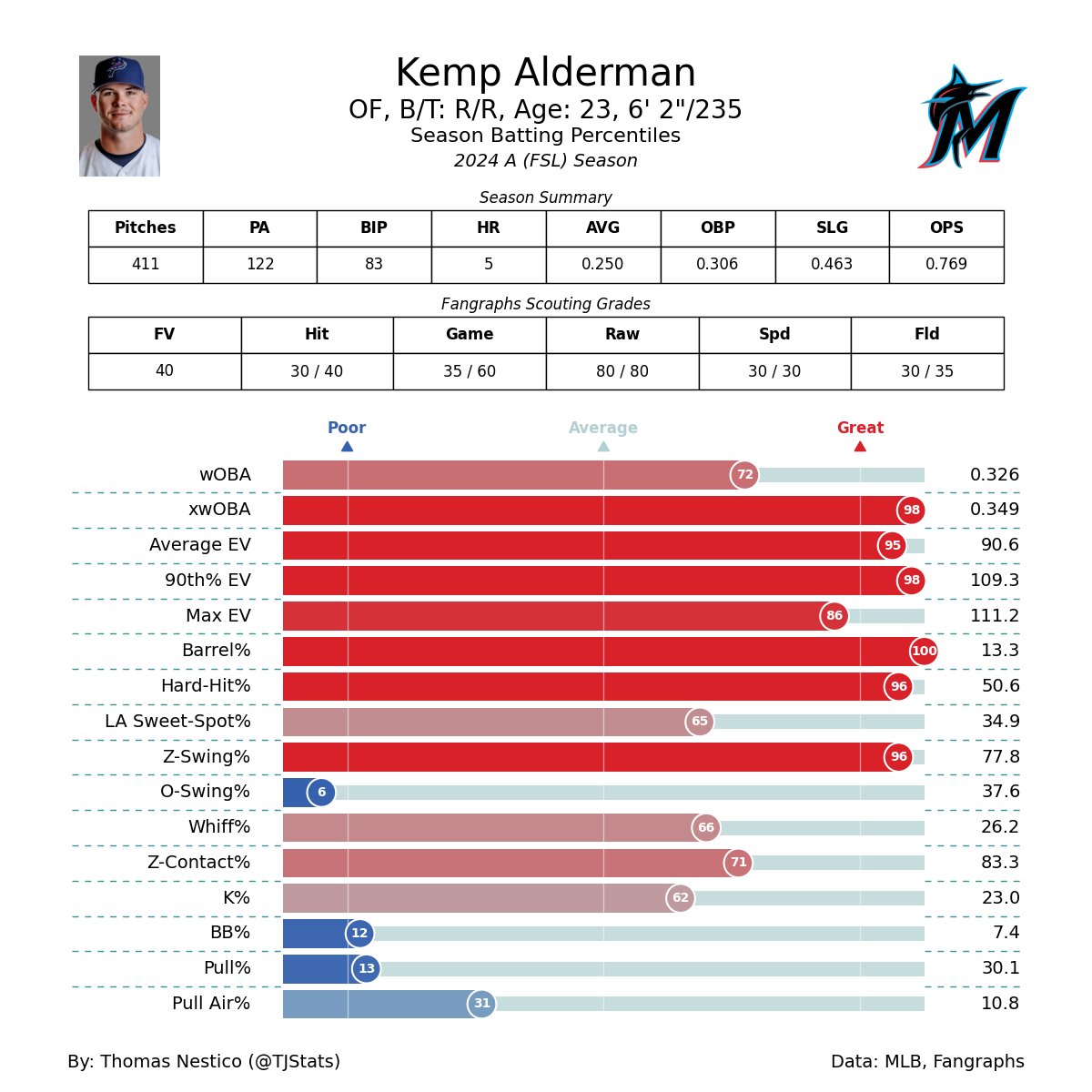 <a href="/ChrisCoop_/">Yankees Stats</a> A less extreme version of Blanco that I would keep an eye on is Kemp Alderman. Currently in AA, he has 80 grade raw power and has improved his K% from last season

Here are his 2024 Lo-A Statcast metrics