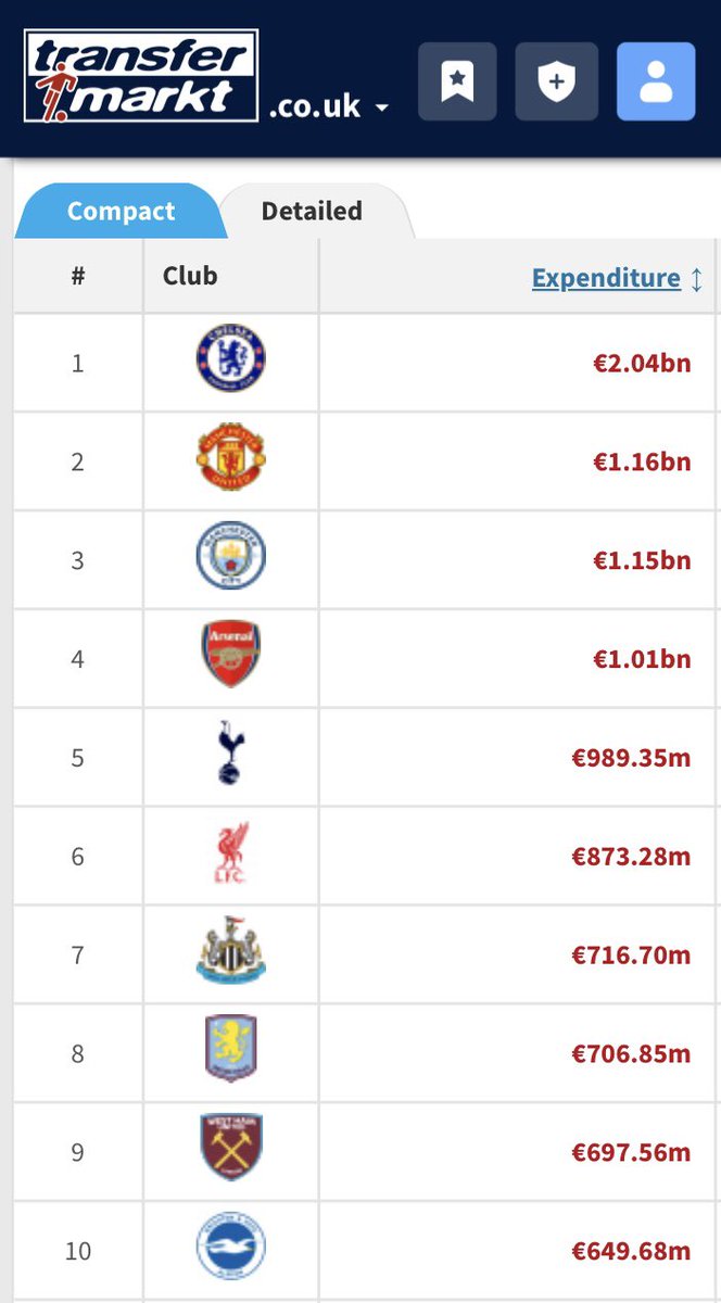 That’s certainly a big number when viewed in isolation. Maybe we should compare it with league peers?

Oh. I see.

So we should also assume no excuses for Chelsea, Man U or Spurs not to win the PL or UCL either, right?