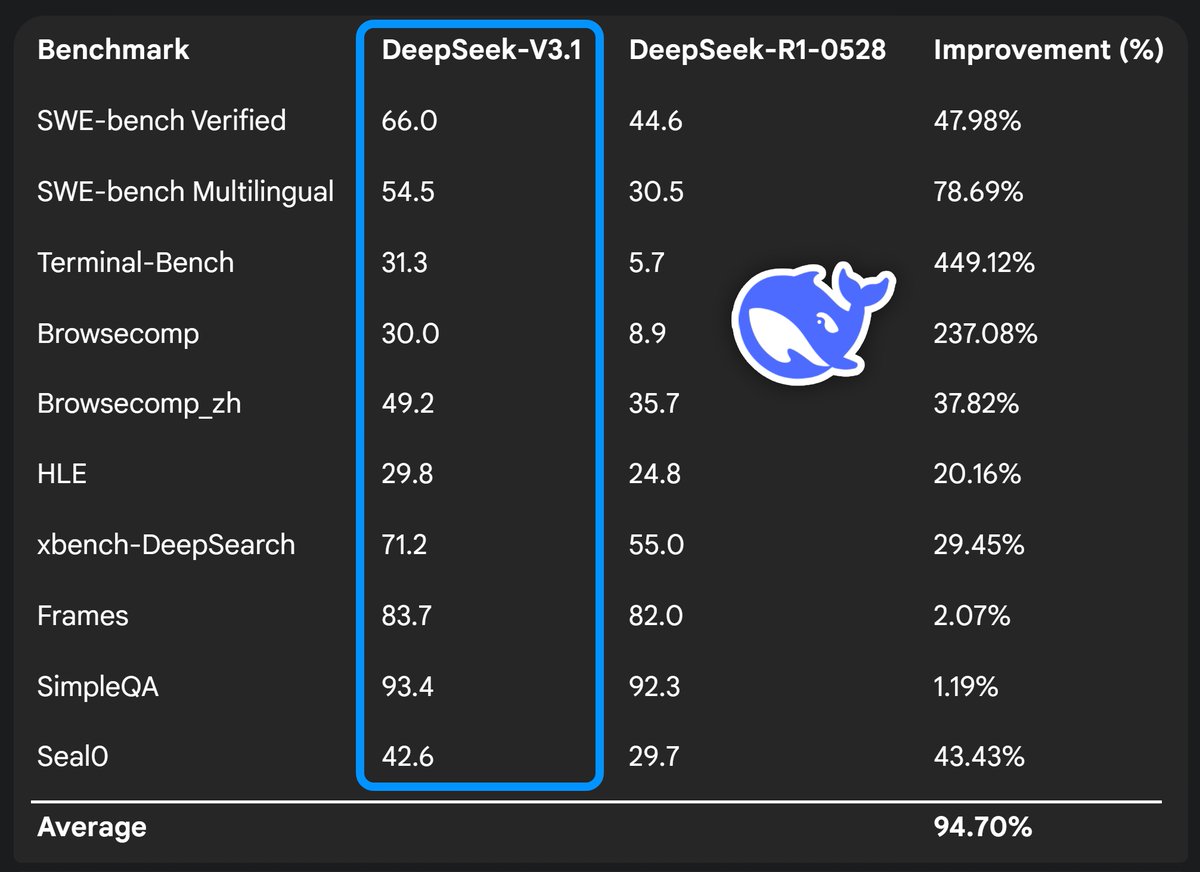 DeepSeek has released an update to their best model

With a 95% AVERAGE improvement over the last version for coding and agentic tasks!

- 100% open source (yes)
- Hybrid with think and non-think
- Way higher thinking efficiency

Access and more below