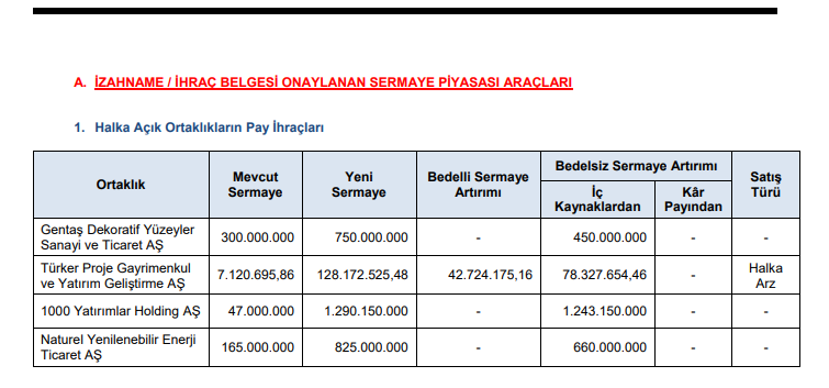 SPK bülteni yayımlandı. Yeni #halkaarz yok. Bazı şirketlerin sermaye artırımları onaylandı.

#GENTS
📌 Bedelsiz %150

#TURGG
📌 Bedelli %34,9
📌 Bedelsiz %110

#BINHO
📌 Bedelsiz %2645

#NATEN
📌 Bedelsiz %400