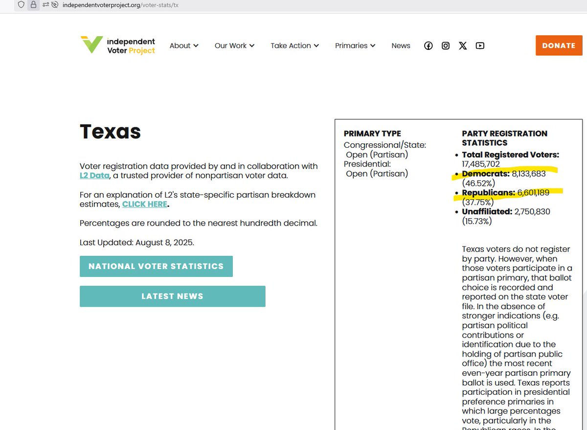 ChrisK (@chriscck369) on Twitter photo <a href="/DonnaPrissyrn1/">savage daughter</a> <a href="/BarackObama/">Barack Obama</a> Interestingly enough, there appears to be are more registered Dems in Texas than Republicans.independentvoterproject.org/voter-stats/tx <a href="/DonnaPrissyrn1/">savage daughter</a> <a href="/BarackObama/">Barack Obama</a> Interestingly enough, there appears to be are more registered Dems in Texas than Republicans.independentvoterproject.org/voter-stats/tx