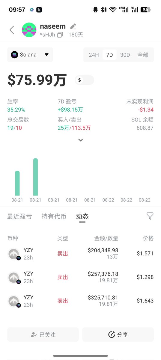 Web3_wool's tweet image. 吃了 $TRUMP 一亿美金，又是第一个买入 $YZY 的地址找到了。钱包命名为naseem。
是天才狙击手还是内部人士？
钱包地址：AwY1VTMdhsSRTeZhZycfVb6akadSGjou9c8BvrJSsHJh