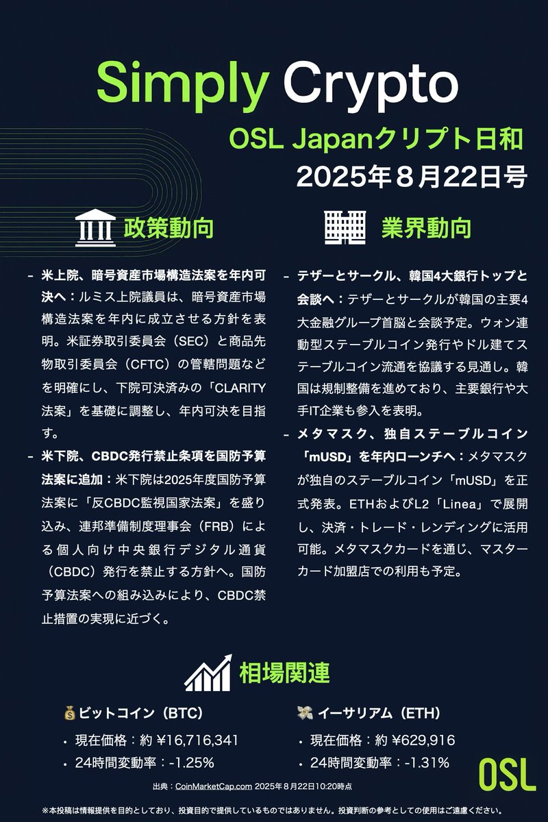🌞OSLJapanクリプト日和｜8月22日号
📢 注目ニュースまとめ：
米上院、暗号資産市場構造法案を年内可決へ
米下院、CBDC発行禁止条項を国防予算法案に追加
テザーとサークル、韓国4大銀行トップと会談へ
メタマスク、独自ステーブルコイン「mUSD」を25年内にローンチへ