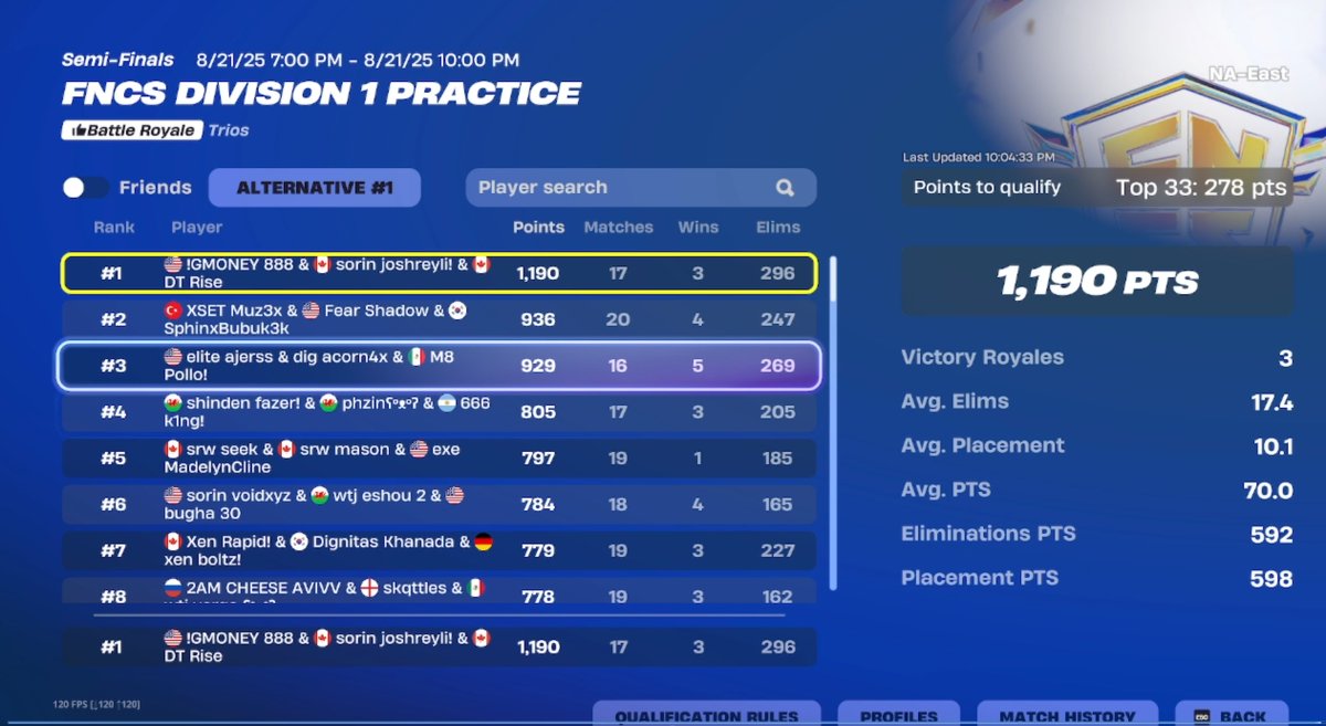 1st 

<a href="/RiseFn/">Rise</a> <a href="/GMoneyFN1/">GMoney</a> <a href="/SorinEsports/">SORIN</a>