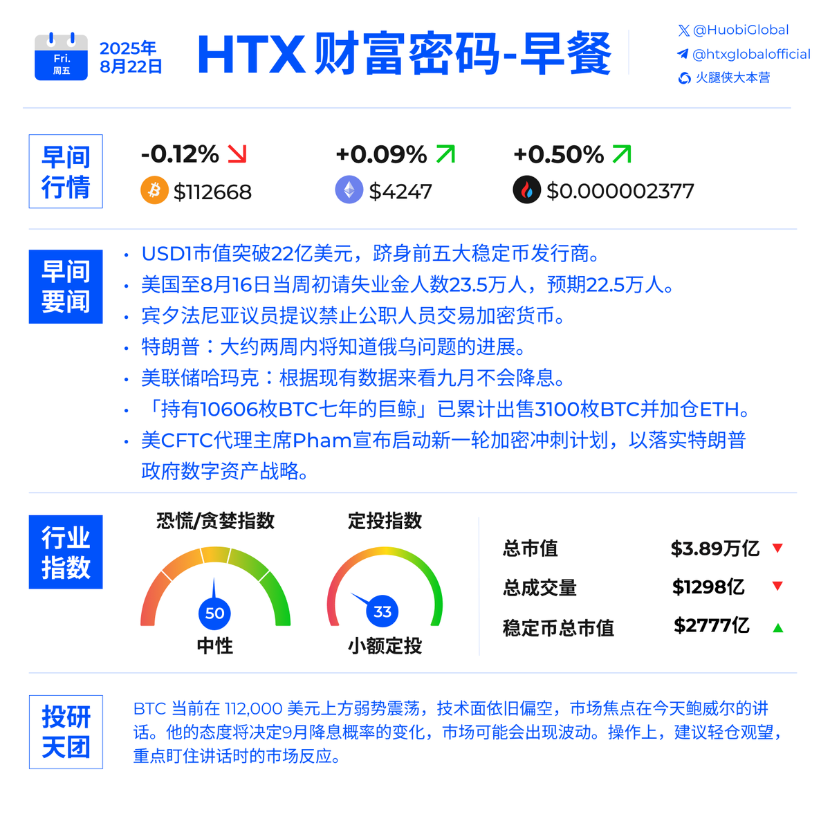 🌞早上好加密！ 一起来看周五的早间快讯！ 🟦#USD1 市值突破22亿美元，跻身前五大稳定币发行商🟦美国至8月16日当周初请失业金人数 23.5万人，预期22.5万人