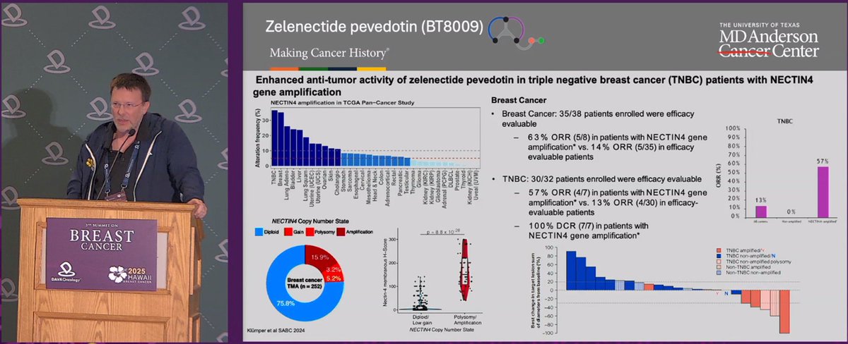 DAVAOnc's tweet image. BT8009 in #TNBC! Dr. Jordi Rodon (@MDAndersonNews) shares Phase I data; ORR 63% in NECTIN4-amplified breast cancer (5/8) vs 14% overall, 57% in NECTIN4-amplified TNBC (4/7) with 100% DCR. Bicycle-based ADC shows biomarker-linked activity. #BreastCancer #DAVABreast