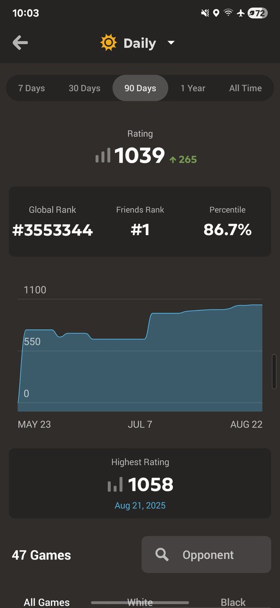yazovsky's tweet photo. Finally made it through 1k on https://t.co/7haHmvrHIZ. What a journey. From initial excitement to embracement and, through grinding, to growth. A lot to learn and improve but very happy to get a little win 😊 https://t.co/8pLEjCAnmv