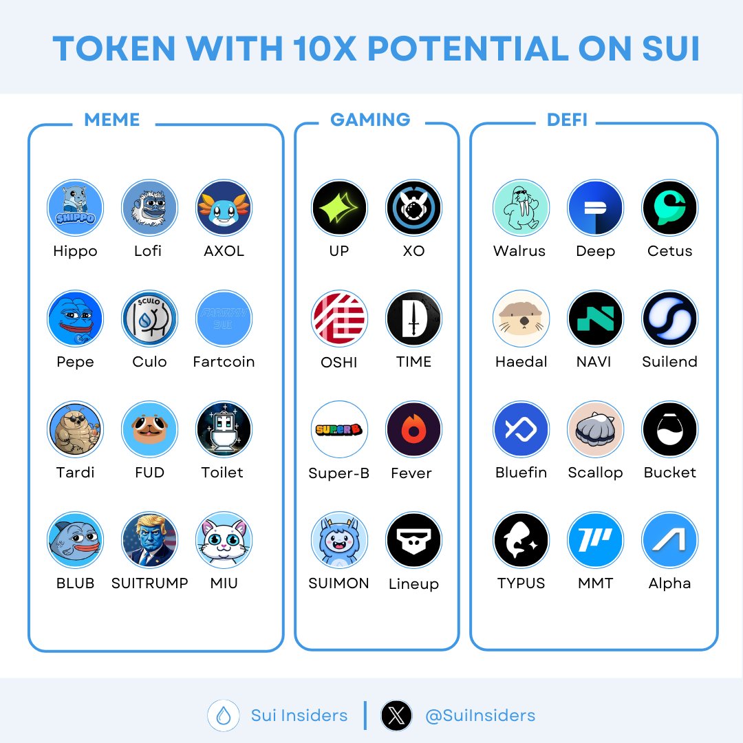 TOKEN WITH 10X POTENTIAL ON SUI 🔥

$SUI ecosystem is heating up, with momentum building fast 🚀

Which projects will shape the next wave of growth?👇

Like and RT to support us 🙏

#Sui #SuiNetwork #10x