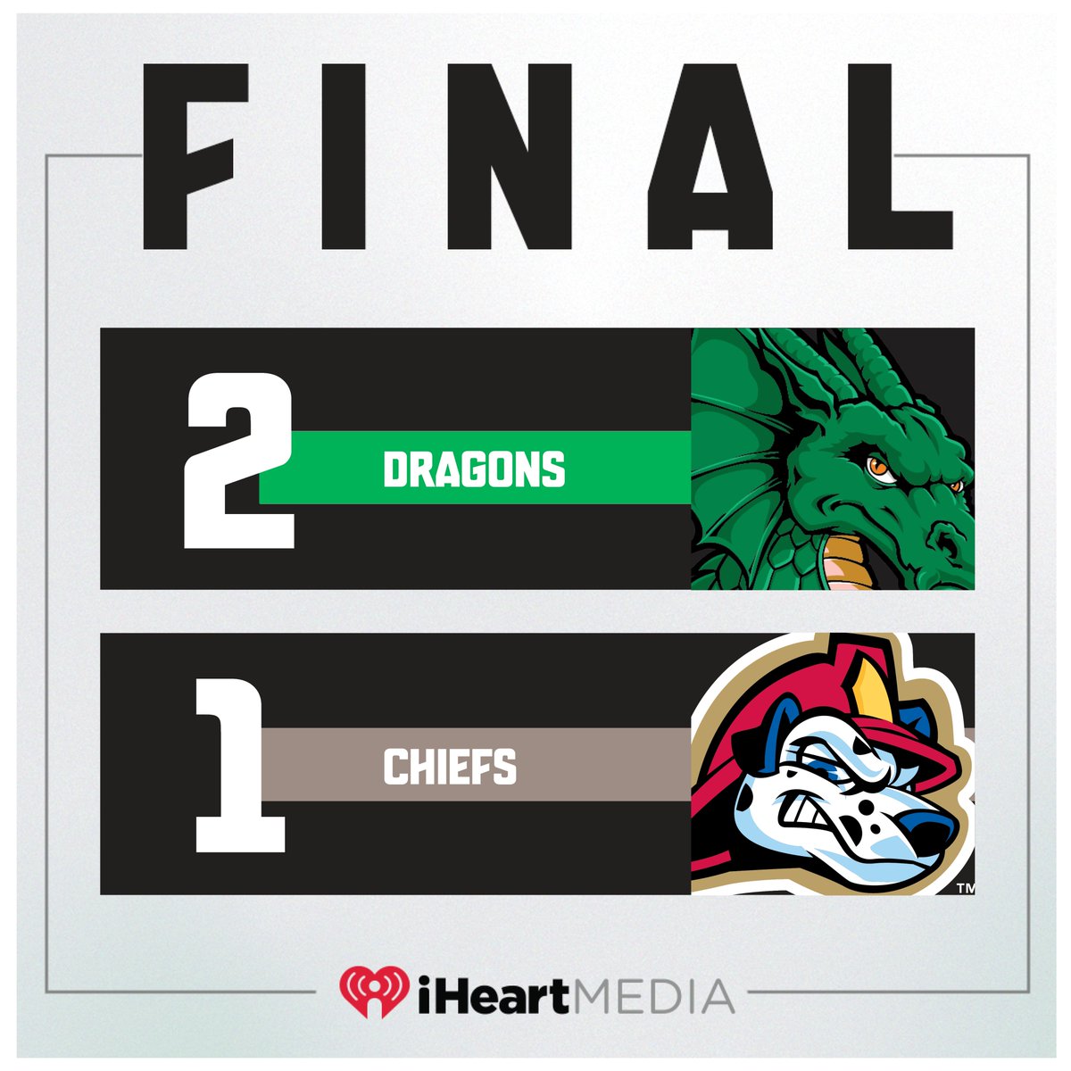 A walk-off win in 10 innings for the Dragons!  Peyton Stovall's RBI single brought in Myles Smith with the winning run in the bottom of the 9th.  The Dragons have won four straight!