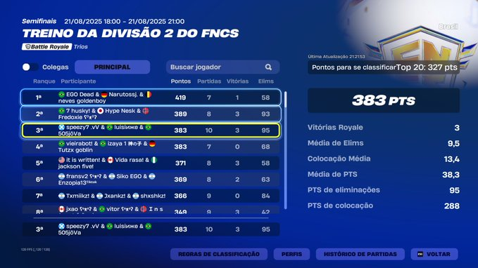 jovaFV's tweet photo. top 3 day 2, entregamo top 1 mas tamo quall 

@luisinfy @speezyftn https://t.co/JVmtDlpTte