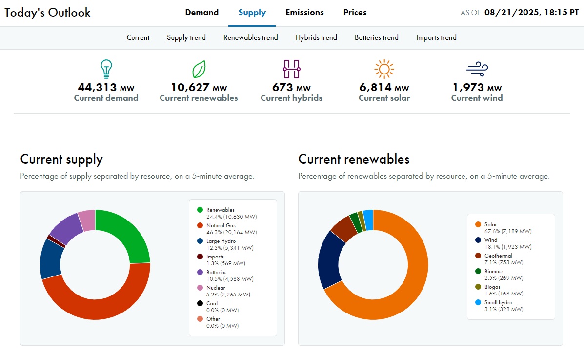 Electricity demand at 6:15 p.m. in California is 44,313 megawatts, with solar supplying a brave but fading 6,814 MW and batteries, bless their hearts, pushing out 4,588 MW on the way to their midnight dry spell. We're heading for 100% renewable energy by 2045! Sure we are.