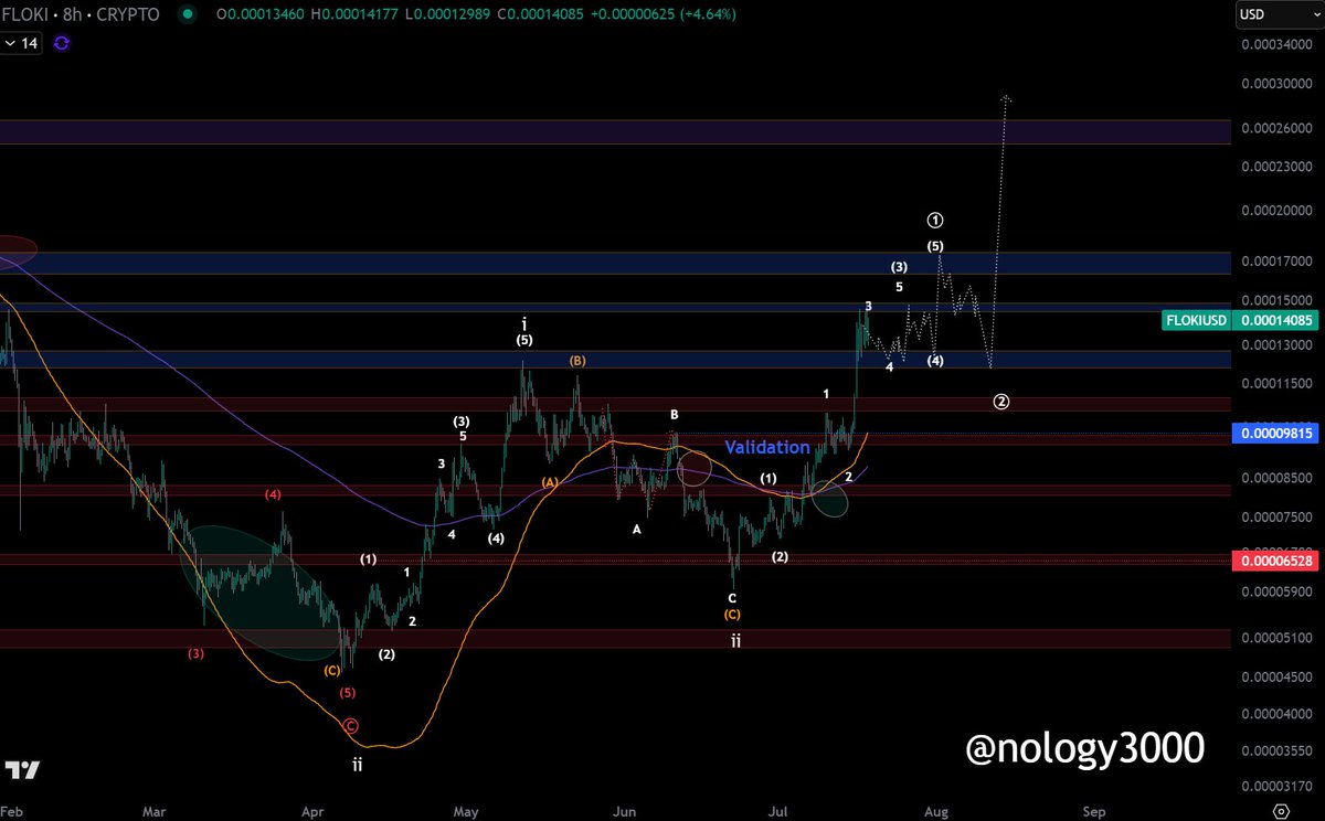 Giantv4v's tweet photo. #FLOKI

Loving this momentum

$FLOKI is delivering.

The Viking dog has been unleashed. https://t.co/Y8zk7dgvuN