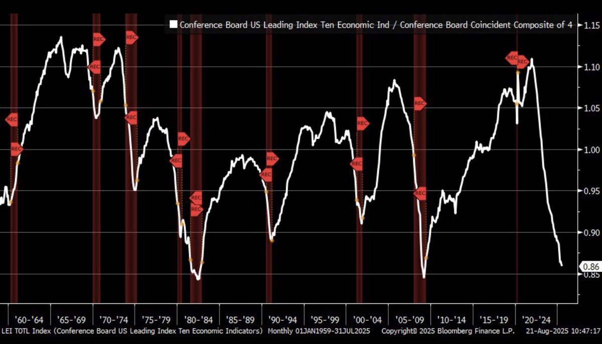 ⚫️BLOOMBERG: "Il Leading Economic Index segna 0.86: segnali di recessione profonda negli Stati Uniti"
