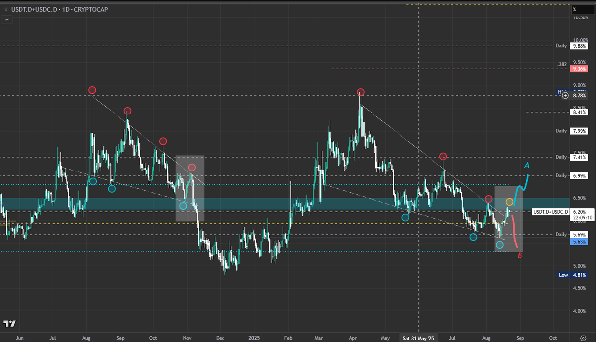 USDT &amp; USDC Market Dominance

A) Bitcoin has more downside to 106k
B) Bitcoin continues higher to 130k

#Bitcoin #usdt #usdc #dominance