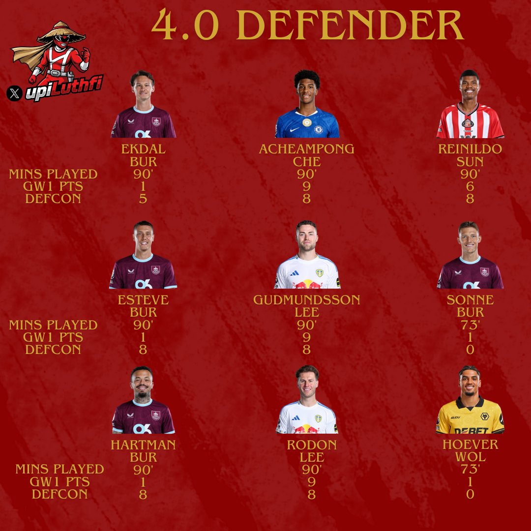 🖊️ENABLER DEFERNDER

✅9x 4.0 DEF have &gt;60mins in GW1
✅4/9 returns
⚠️Acheampong mins could be risk if Tosin fit
❌No one hit DEFCON treshold

yes, it's only one game, but if you're planning to get as many attackers, 2 budget enablers could be the way

#FPL #FPLCommunity