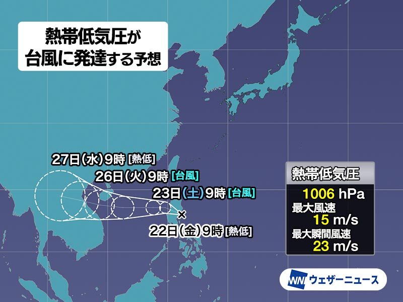 【新たな台風発生予想】
8月22日(金)9時現在、フィリピンの東で発達中の熱帯低気圧について、気象庁は「24時間以内に台風に発達する見込み」と発表しました。
次に台風が発生すると台風13号と呼ばれることになります。
南シナ海を通り、ベトナム方面へ西寄りに進む予想です。
weathernews.jp/news/202508/22…