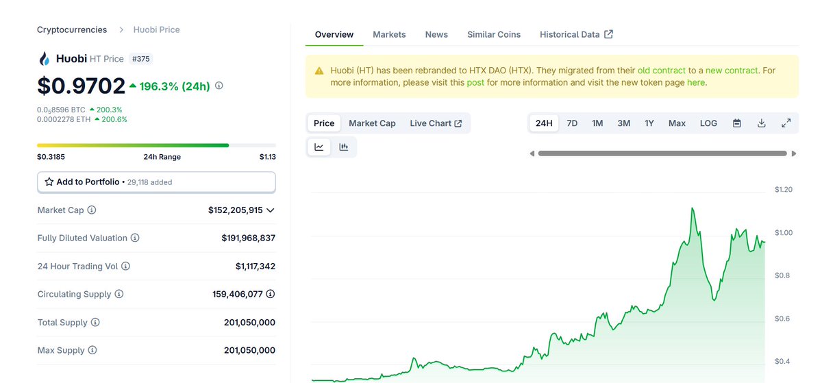 coinminutesvn's tweet photo. 🛑Oh no, looks like I missed out on @HuobiGlobal  and its ecosystem — backed by the big boss @justinsuntron  👀

❓Could it be that the season of exchange tokens has arrived?

#HT #Houbi #Crypto https://t.co/eqDBC4FtSi