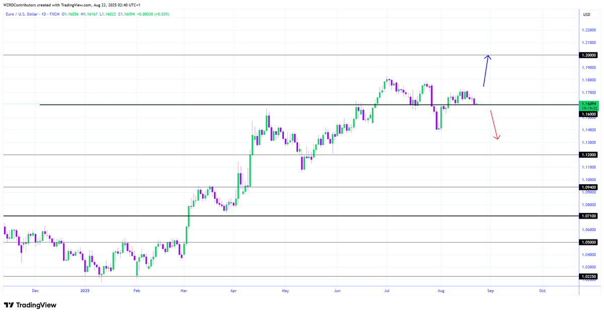 cryptoWZRD_'s tweet photo. EURUSD Daily Technical Outlook:
EURUSD closed bearish today and is now teasing its Daily support target 1.1600. I'll be tracking the entire chart formation tomorrow to get a quick scalp opportunity 👀 https://t.co/7sYloRzLG8