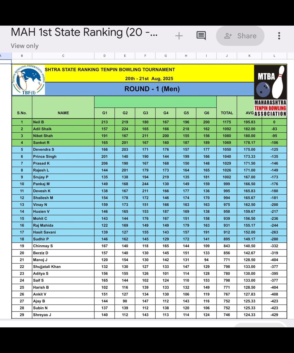 Hi friends, yesterday participated and finished joint 3rd in the Maharashtra State Bowling Championship (2025).

Was 1st at the half way mark with 195.83 average over 6 games. Couldn't sustain by the end. 

🎳 Bowling is a stress buster and helps reset the mind for me.
