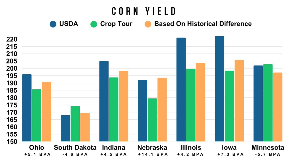 Crop Tour vs USDA with Historical Differences Added

Ohio:
• USDA: 196
• Crop Tour: 185.69
• Historical: 190.79 (+5.1)

South Dakota:
• USDA: 168
• Crop Tour: 174.18
• Historical: 169.58 (-4.6)

Indiana:
• USDA: 205
• Crop Tour: 193.82
• Historical: 198.32 (+4.5)