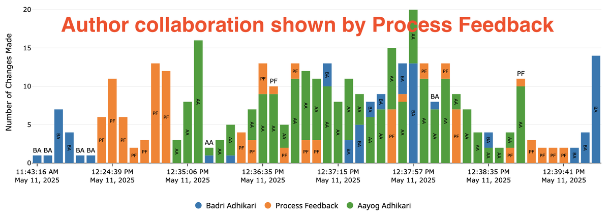 processfeedback's tweet photo. 🚀Exciting Update: A new version of Process Feedback is here!
We’ve added new features:
✨ Fullscreen playback mode
✨ Visual multi-author collaboration in Google Docs
✨ Smarter detection of copy–paste events
✨ Blazing-fast online compiler
✨ More intuitive UI
… and much more! https://t.co/6FTpMS2LLF