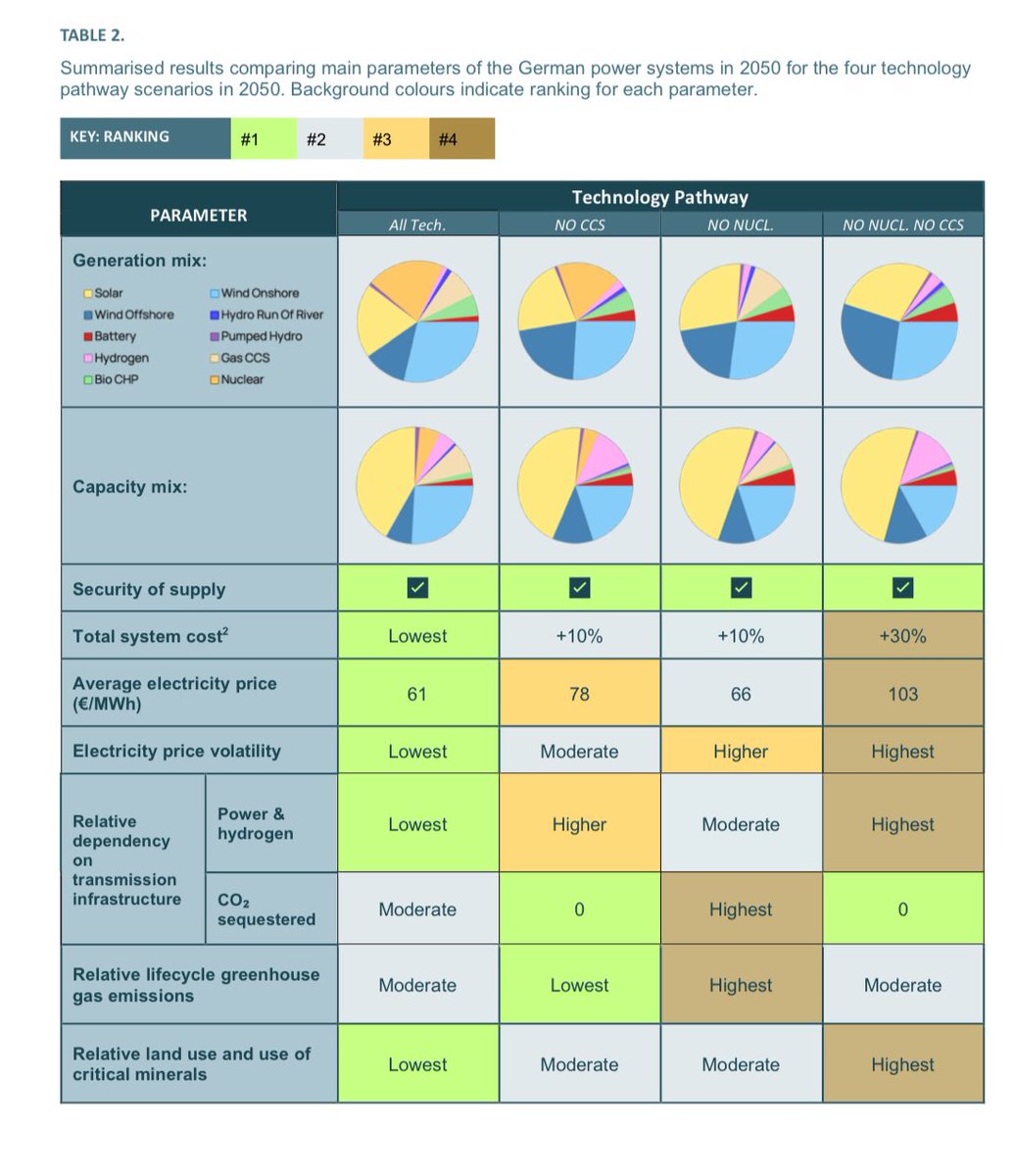 Anna Vero Wendland (@verowendland) on Twitter photo Hey <a href="/BMWE_/">Bundesministerium für Wirtschaft und Energie</a> , jetzt gibt es auch eine zweite, größere Studie v <a href="/Quantified_C/">QuantifiedCarbon</a> über ein dekarbonisiertes sektorgekoppeltes Deutschland 2050. Auch hier: das günstigste System ist tech-neutral und hat einen signifikant hohen Kernenergie-Anteil. Link folgt.
1/4 Hey <a href="/BMWE_/">Bundesministerium für Wirtschaft und Energie</a> , jetzt gibt es auch eine zweite, größere Studie v <a href="/Quantified_C/">QuantifiedCarbon</a> über ein dekarbonisiertes sektorgekoppeltes Deutschland 2050. Auch hier: das günstigste System ist tech-neutral und hat einen signifikant hohen Kernenergie-Anteil. Link folgt.
1/4
