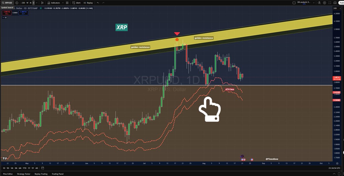 FlowAkwa's tweet image. 👀 $XRP 👀