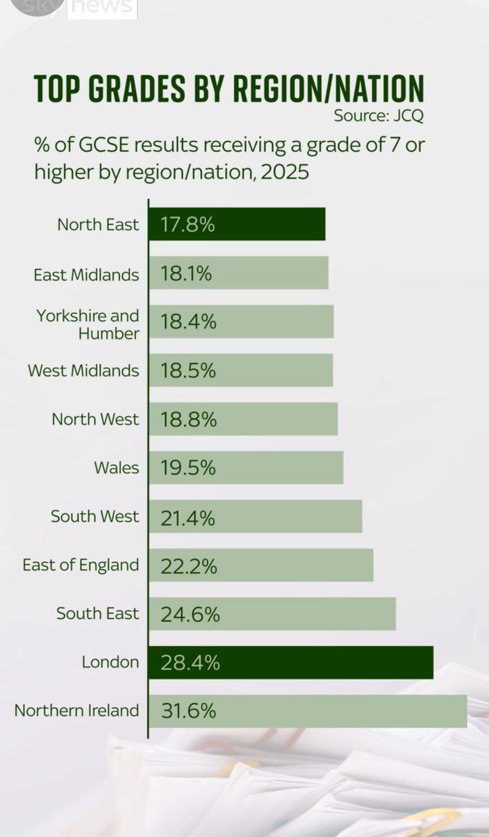 DrJMLundy's tweet image. Exploring the GCSE data figures published on @SkyNews . The story I would have presented is Northern Ireland are smashing it! How can more learn from their model for Grade 7 or higher? Is it replicable at other grades and how can their best practice benefit others?
