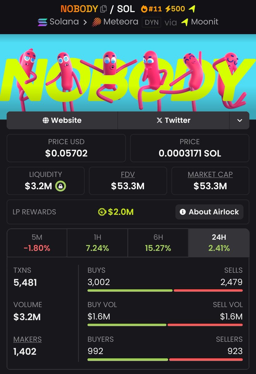 CoinCrusader187's tweet photo. $NOBODY CRUSHES with a 1,973,974x gain, another win in my private TG
#CryptoPump #Crypto #Altseason #Solana #AltcoinAlert $SINS $PMP $EMMY #ZIONISM $LSTR #HOLYPUMP
$rawr $YZY $PHI $LIGHT $HORNY $MEMES #Friendster #dogeup #SchizAi $DARK #AOLMAN $dih $STUPID $EYE $EWON $COWBOY https://t.co/raAe3KVNCr