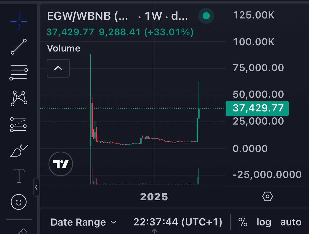 Today I present <a href="/EaglesWingsBSC/">EaglesWings (Official)</a> $EGW which I’ve been holding  for over a year now since day one of their launch March last year. 

37K - 300K is an easy 10X 

We are in the season of reclaiming highs and supporting ecosystem tokens to gain traction.

Ca: