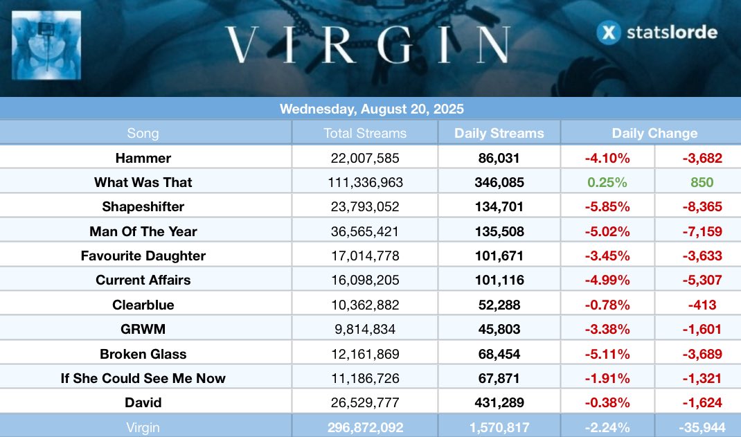 .<a href="/lorde/">Lorde</a>’s “Virgin” received 1,570,817 streams on Spotify on Wedsneday, August 20, 2025 (down 2.24%).