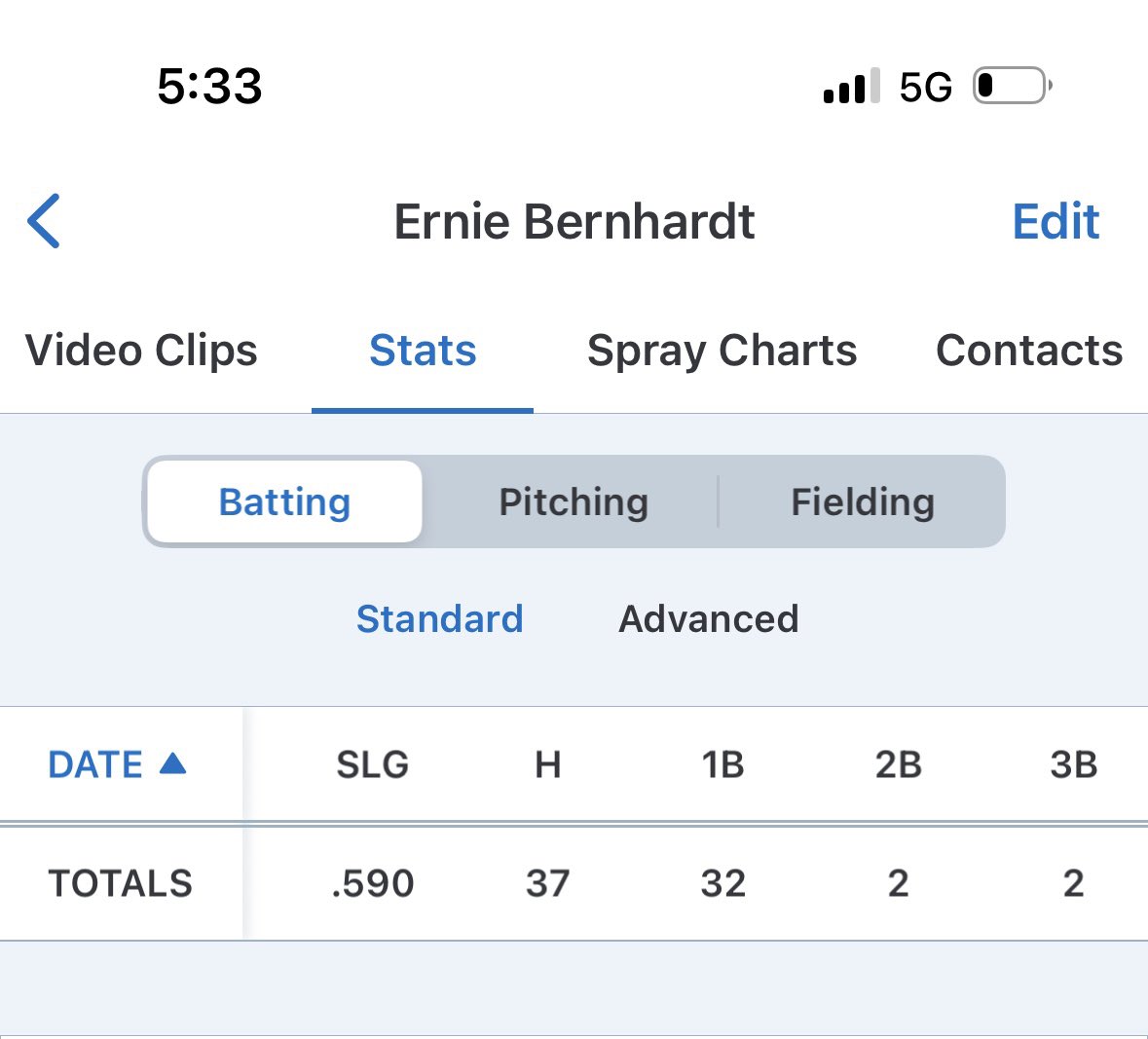 ErnieBernhardt0's tweet photo. Final Summer stats playing up on the 17u/18u (Clutch 2026) finished with a .474 avg .529 OBP 37 hits. Will continue you to work and improve for the fall season. https://t.co/LZX68xkixx