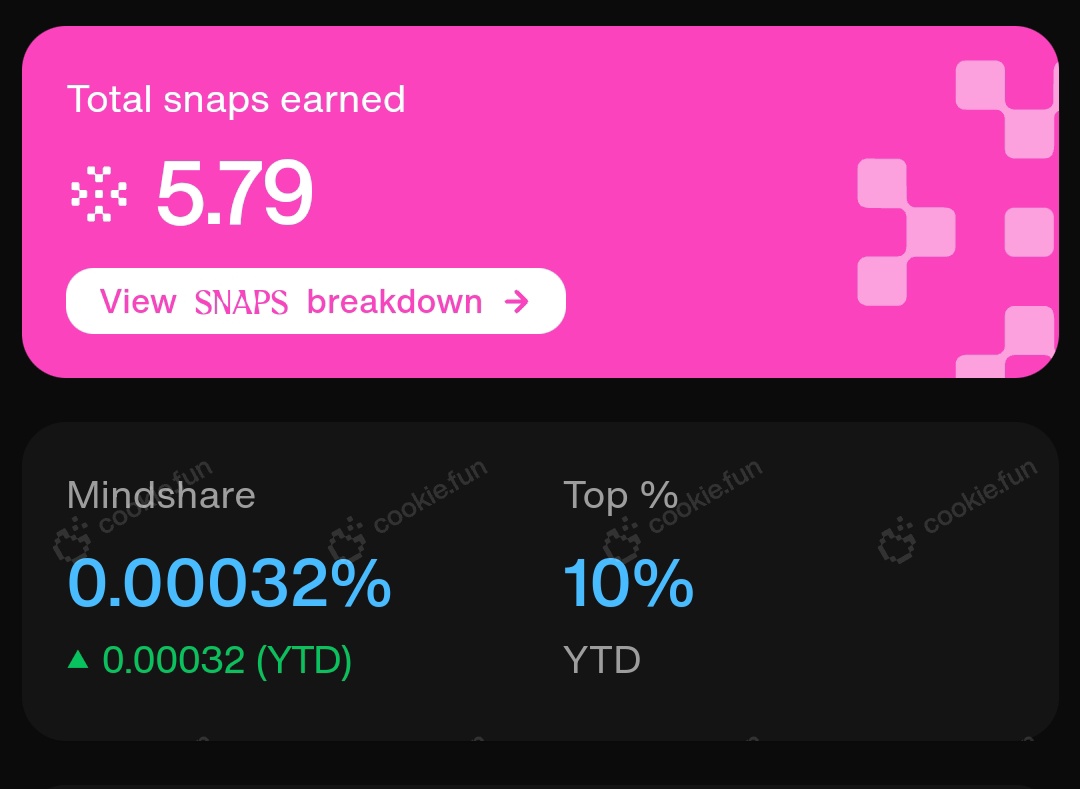 GN <a href="/cookiedotfun/">Cookie DAO 🍪</a> snappers 😴

Wrapped up today with 0.69 Snaps🥳

It’s been so much fun for me. Started with 1.5 Snaps, and now I’m at 5.79 Snaps after 10 days of snapping.

So much fun

I’ve also been participating in some amazing project campaigns:

➩ <a href="/VeloraDEX/">Velora (formerly ParaSwap)</a>: An innovative
