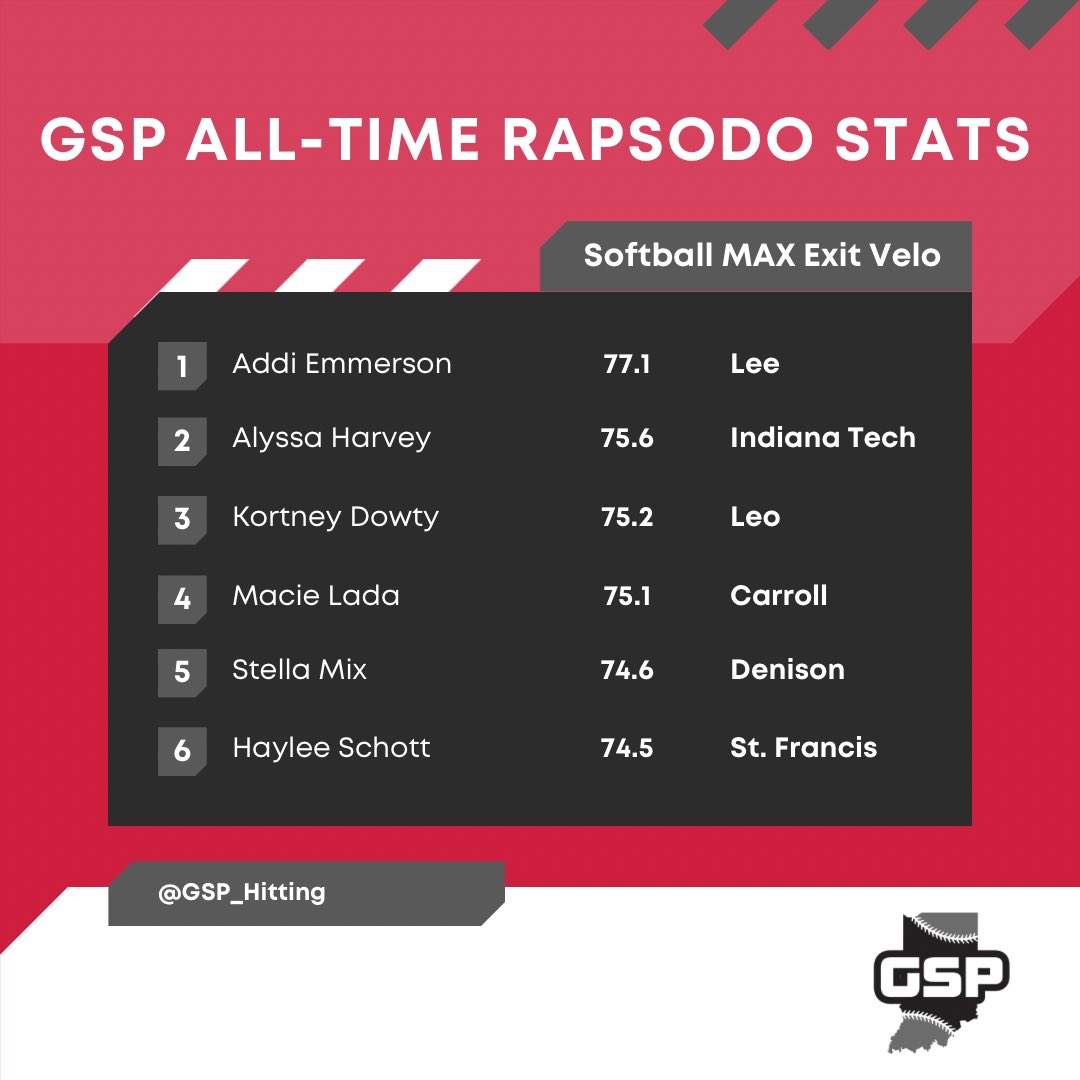 🥎🥎🥎🥎🥎

All-Time Max Exit Velo Leaders

<a href="/addi_emmerson/">Addi Emmerson - 2025</a> 
<a href="/AlyssaHarvey_07/">Alyssa Harvey</a> 
<a href="/kortneydowty11/">Kortney Dowty 2027</a> 
<a href="/macie_lada33/">Macie Lada 2027</a> 
<a href="/StellaMix2025/">Stella Mix</a> 
<a href="/HayleeSchott/">Haylee Schott</a>