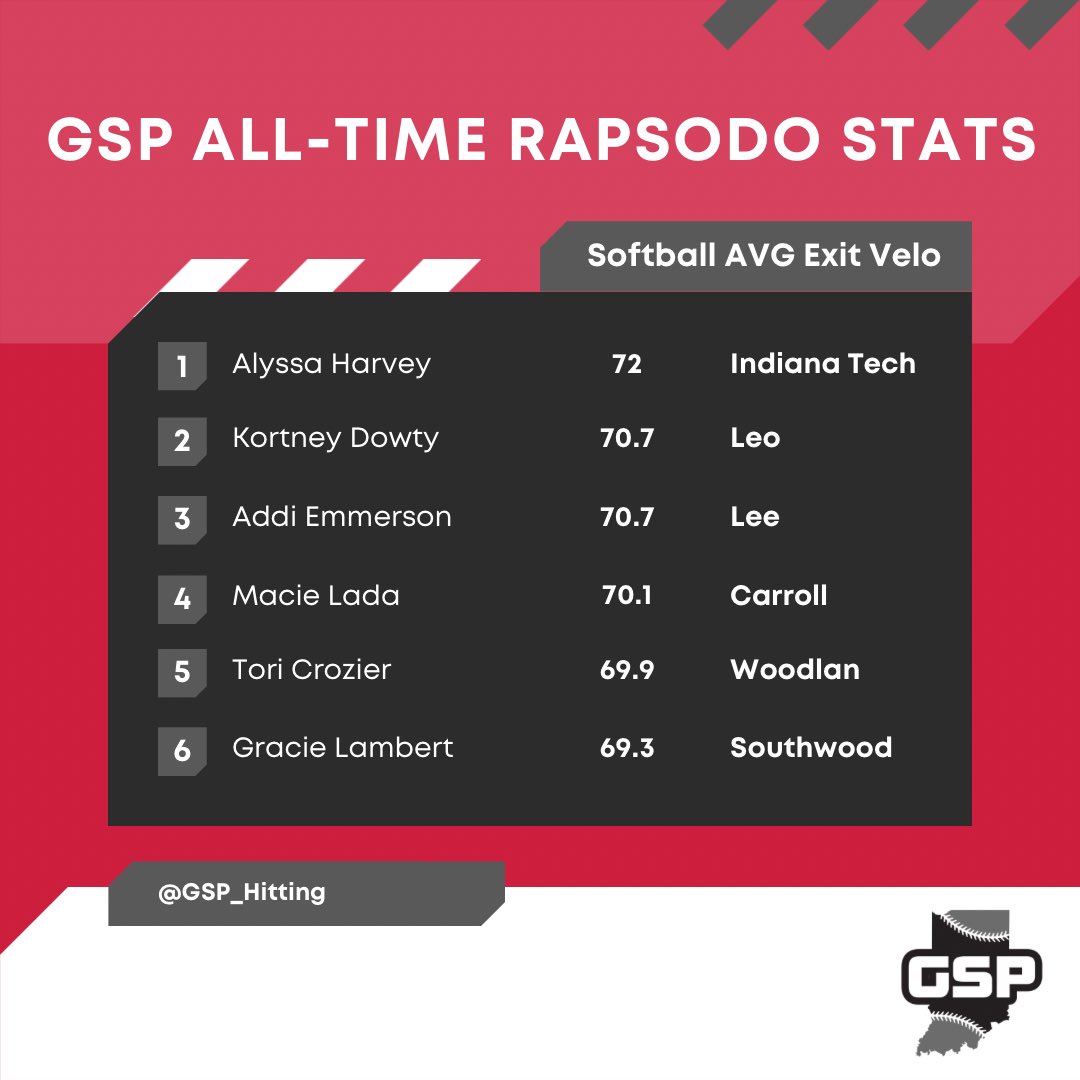 🥎🥎🥎🥎🥎🥎

All-Time AVG Exit Velo

<a href="/AlyssaHarvey_07/">Alyssa Harvey</a> 
<a href="/kortneydowty11/">Kortney Dowty 2027</a> 
<a href="/addi_emmerson/">Addi Emmerson - 2025</a> 
<a href="/macie_lada33/">Macie Lada 2027</a> 
<a href="/ToriCrozier2026/">Tori Crozier</a> 
<a href="/GracieLambert55/">Gracie Lambert</a>