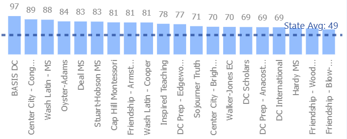 If you know me, you know how much I care about middle school + ensuring all DC students have the skills to thrive in any career they want. This is why I'm proud to share the 8th grade class <a href="/CenterCityPCS/">CenterCityPCS</a> Congress Heights in Ward 8 was the 2nd highest performing in the city!