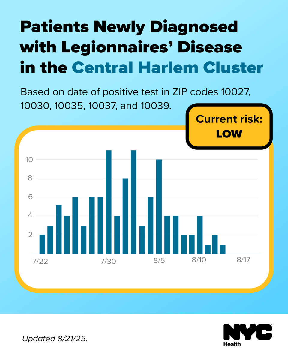 NYCHealthCommr's tweet photo. .@nycHealthy has found that another person who died before mid-August is associated with the Central Harlem Legionnaires' disease cluster. Epidemiological evidence continues to show remediation efforts have been effective. Our investigation is ongoing: https://t.co/pqR0cVk2Th https://t.co/BL39JlWQwd