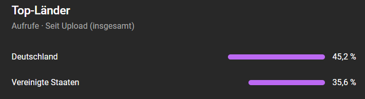 57% German and 35,6% US-viewers but only 17% watchtime. nice room to improve. note, this was a 13 minute talk-video about the selection of myteam creators for community day. 

but: this shows, that what i am trying to works. now its on me to keep people watching and following