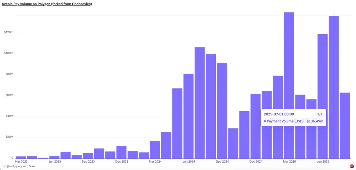 In LATAM, people aren’t waiting for banks to catch up. They’re already paying, saving, and moving money with stablecoins. 

Avenia Pay runs on <a href="/0xPolygon/">Polygon</a> and the numbers speak:

&gt;  $1.4B+ processed so far
&gt;  $657M in 2025 alone (~$94M/month)
&gt;  $140M peak in March

Stablecoins