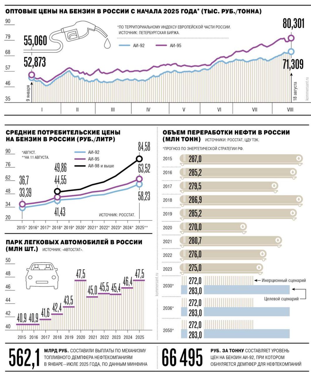 Russia is on the brink of a gasoline crisis. Since the beginning of the year, AI-95 gasoline has risen in price by 32% and set a historic high on the exchange. 

This happened due to “accidents” at refineries (we are not allowed to admit there were UFO’s who dive bombed the