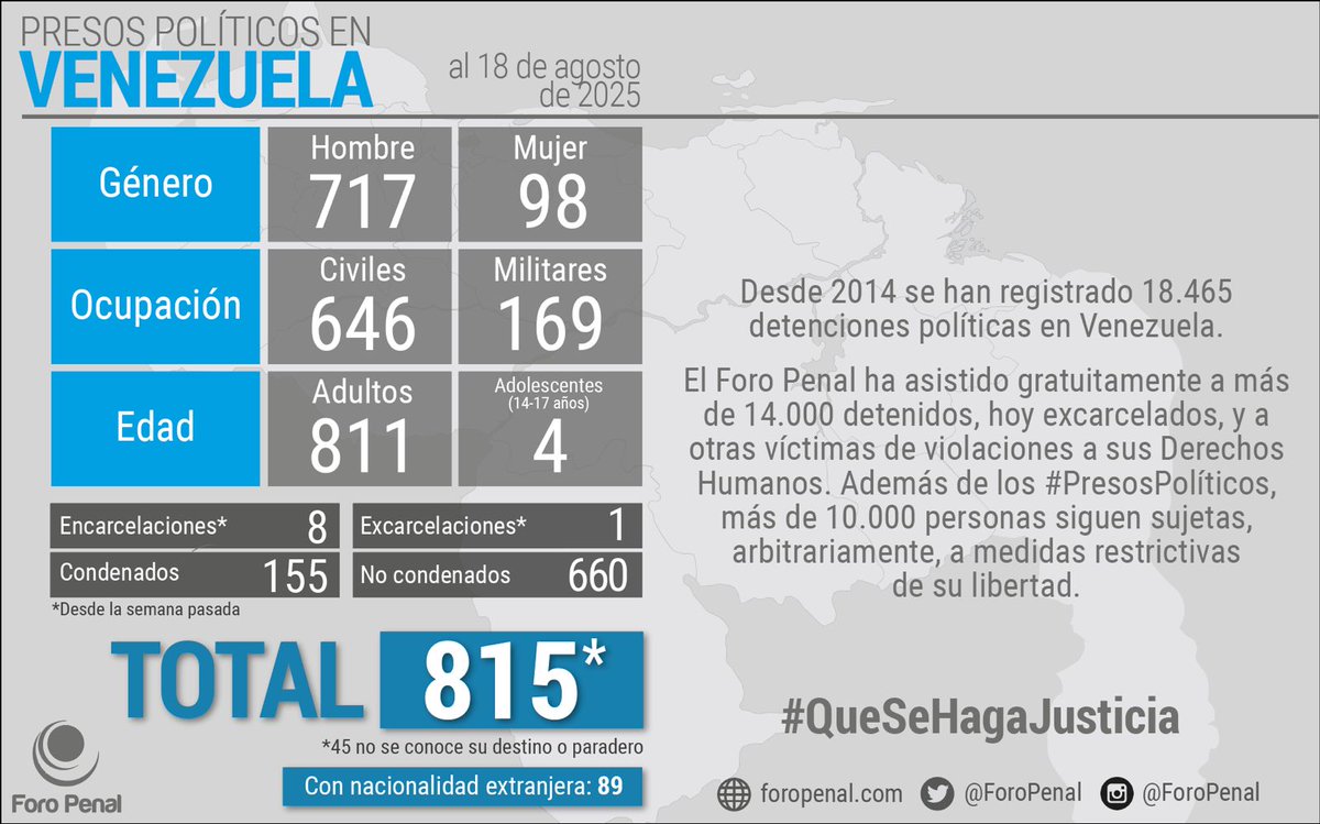 Balance de #PresosPoliticos en Venezuela al 18/08/2025 por 𝗙𝗼𝗿𝗼 𝗣𝗲𝗻𝗮𝗹:

𝗧𝗼𝘁𝗮𝗹 𝗽𝗿𝗲𝘀𝗼𝘀 𝗽𝗼𝗹í𝘁𝗶𝗰𝗼𝘀: 815*
Desde la semana pasada

Hombres: 717
Mujeres: 98

Civiles: 646
Militares: 169

Adultos: 811
Adolescentes: 4

Encarcelados: 8
Excarcelados: 1