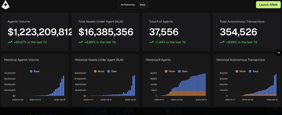 Marmite12345's tweet photo. Here are the new stats for this week from Giza. As usual, we can see that the volume is increasing more and more, probably due to the new ones coming and the top up of the old ones. The @gizatechxyz  community is getting bigger and bigger🥳🥳 https://t.co/fOuVzuvFgr