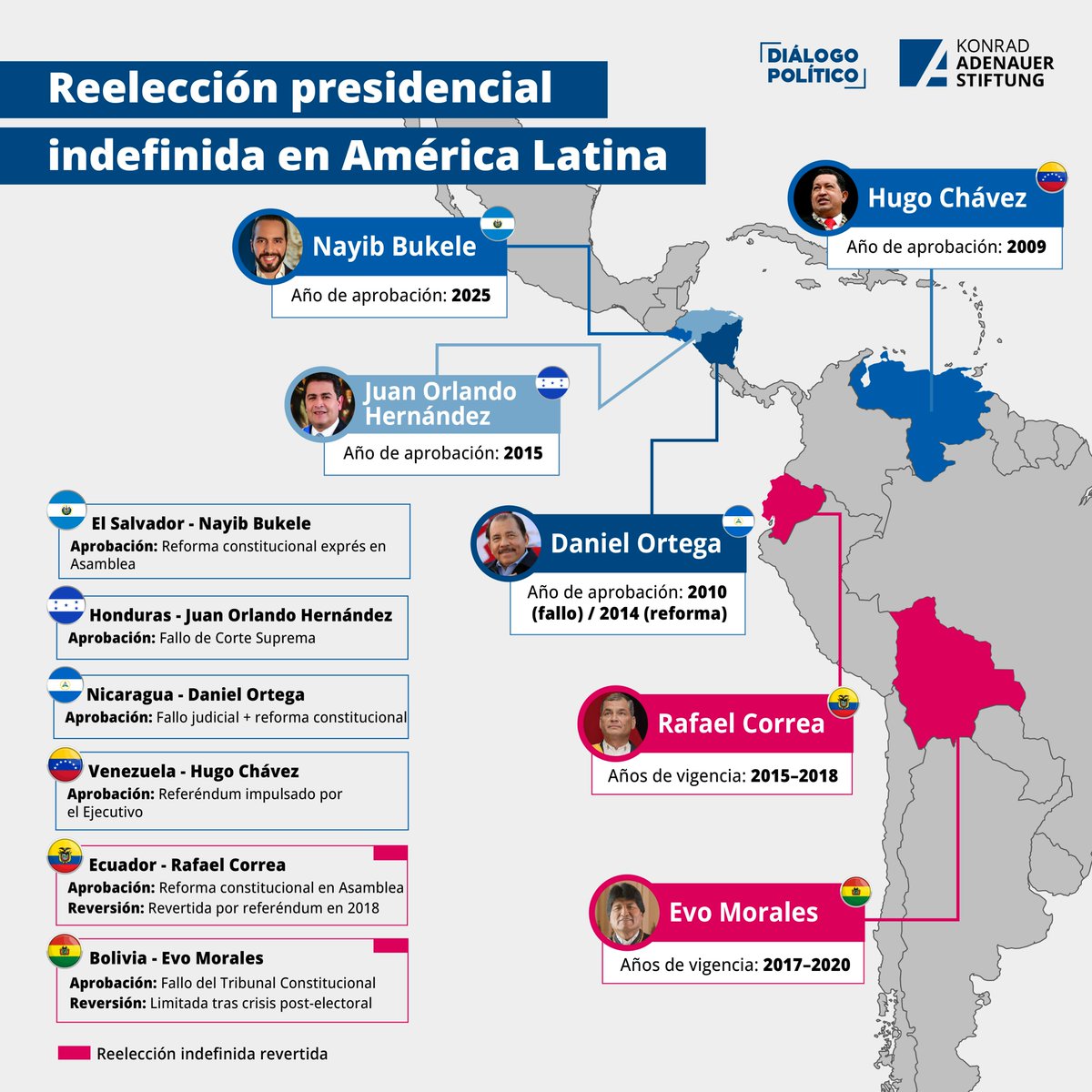 Diálogo Político (@dplatinoamerica) on Twitter photo 🔁 La reelección indefinida en El Salvador no es una excepción, sino una práctica común en América Latina: líderes que desmantelan la democracia desde dentro, amparados en su popularidad.
✍️ <a href="/ce_santosv/">César Eduardo Santos</a> <a href="/ExpePublico/">Expediente Público</a>
dialogopolitico.org/agenda/analisi… 🔁 La reelección indefinida en El Salvador no es una excepción, sino una práctica común en América Latina: líderes que desmantelan la democracia desde dentro, amparados en su popularidad.
✍️ <a href="/ce_santosv/">César Eduardo Santos</a> <a href="/ExpePublico/">Expediente Público</a>
dialogopolitico.org/agenda/analisi…