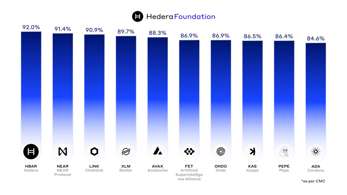 HBAR Foundation (@hbar_foundation) on Twitter photo As per <a href="/CoinMarketCap/">CoinMarketCap</a>, @Hedera has the most bullish sentiment of all listed networks 🤝 As per <a href="/CoinMarketCap/">CoinMarketCap</a>, @Hedera has the most bullish sentiment of all listed networks 🤝