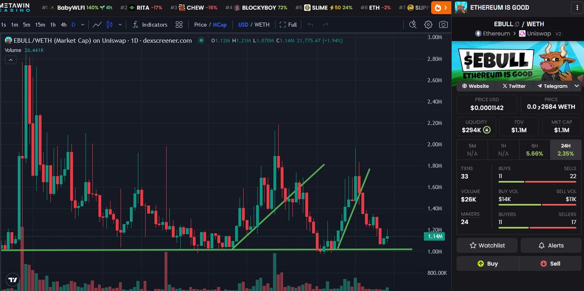 AntInfluence's tweet photo. Update - $EBULL
A small bounce here while the market in general is in full on panic mode.
We're right now a major support so we don't see much selling going on here.
We just gotta hold on until we see $ETH breaking all time highs and we should see massive gains in #EBULL