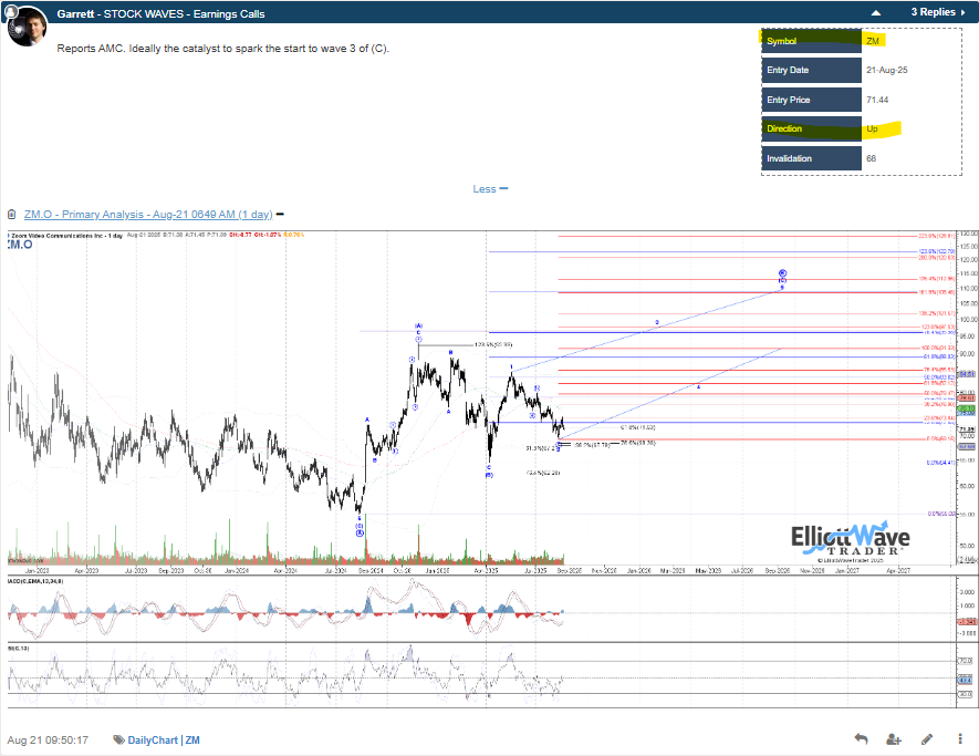 ZacMannes's tweet photo. Sometimes even impulsive looking price action lacks reliable subwaves... other times diagonals can display some of the cleanest #ElliottWave structure.
@garrettpatten posted a new #WaveSetup on $ZM 8/1 as it was coming into ideal Fib support for a 2, and also today ahead of #Earnings noted nice Micro bullish structure off the 8/12 low.
+6.5% ah πͺππ₯