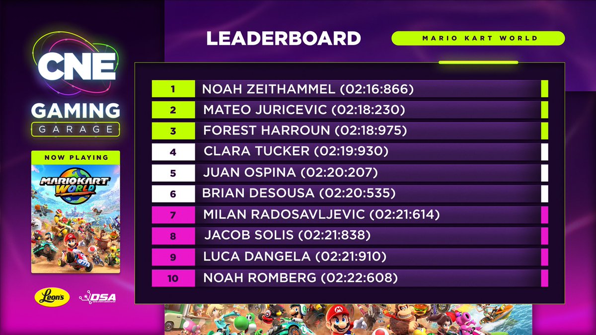 The DSA Group (@thedsagroup) on Twitter photo The Mario Kart Time Trials leaderboard is getting tighter 🏁
Come by the Gaming Garage at <a href="/LetsGoToTheEX/">letsgototheex</a> to get your shot at the leaderboard and enter our Nintendo Switch 2 Raffle! The Mario Kart Time Trials leaderboard is getting tighter 🏁
Come by the Gaming Garage at <a href="/LetsGoToTheEX/">letsgototheex</a> to get your shot at the leaderboard and enter our Nintendo Switch 2 Raffle!