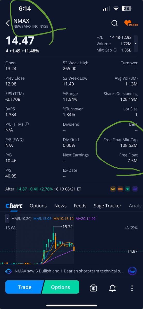 Vibe_Highest's tweet photo. $NMAX this stock will aboslutely rip once people buy up all of these, which isnt many .... lol 
free float only 7.5 mil? 👀👀

https://t.co/uhgdlX2zIE https://t.co/iSKqQDu3Z8